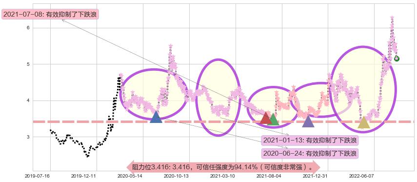 杭萧钢构阻力支撑位图-阿布量化