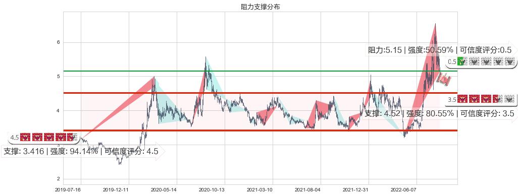 杭萧钢构(sh600477)阻力支撑位图-阿布量化