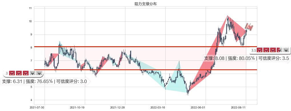 科力远(sh600478)阻力支撑位图-阿布量化