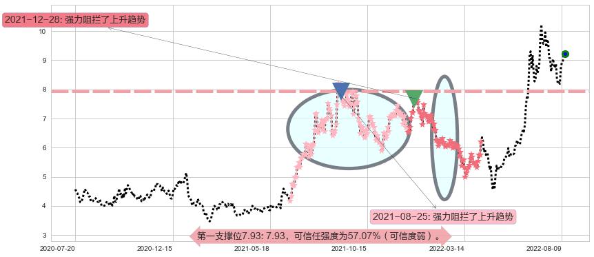 科力远阻力支撑位图-阿布量化