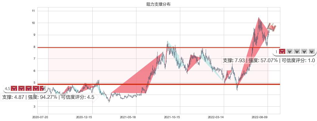 科力远(sh600478)阻力支撑位图-阿布量化