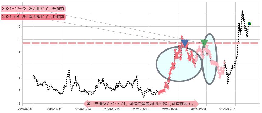 科力远阻力支撑位图-阿布量化