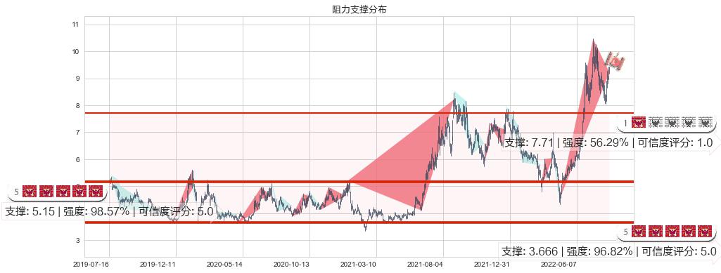 科力远(sh600478)阻力支撑位图-阿布量化