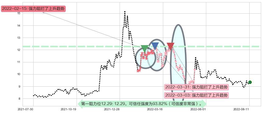 千金药业阻力支撑位图-阿布量化