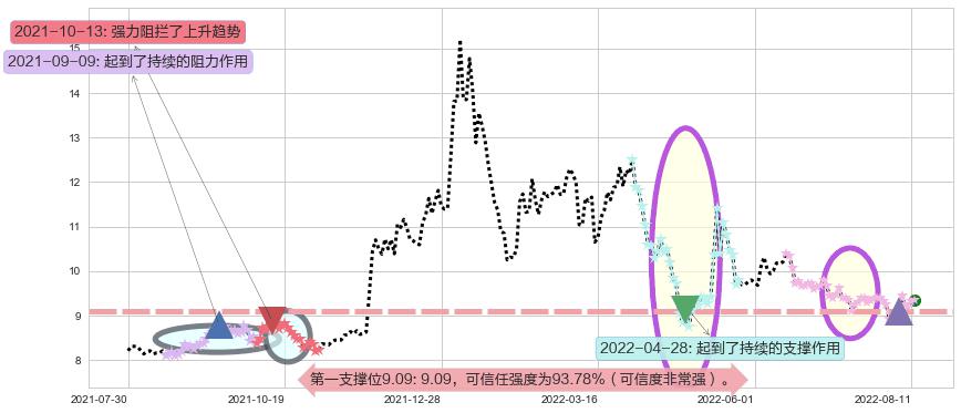 千金药业阻力支撑位图-阿布量化