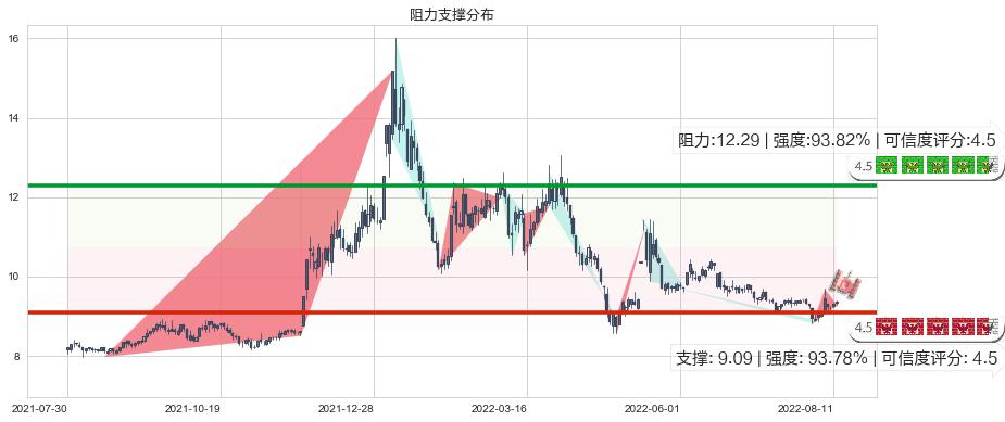 千金药业(sh600479)阻力支撑位图-阿布量化