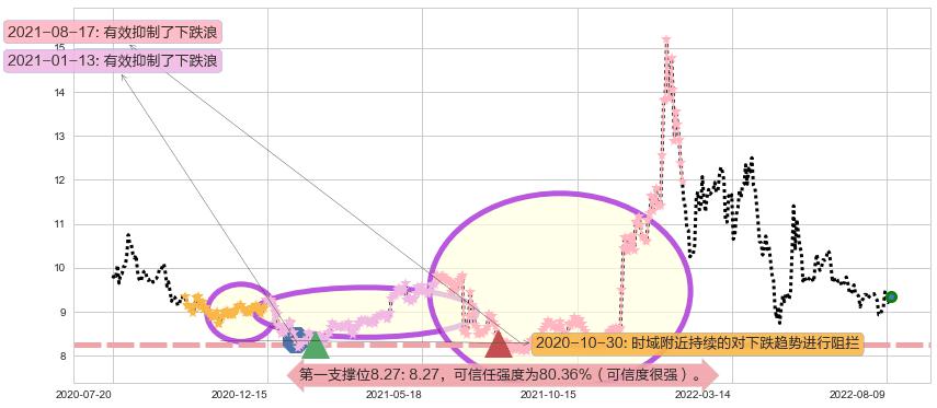 千金药业阻力支撑位图-阿布量化