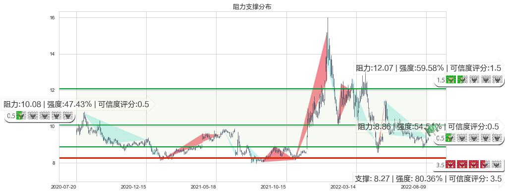 千金药业(sh600479)阻力支撑位图-阿布量化