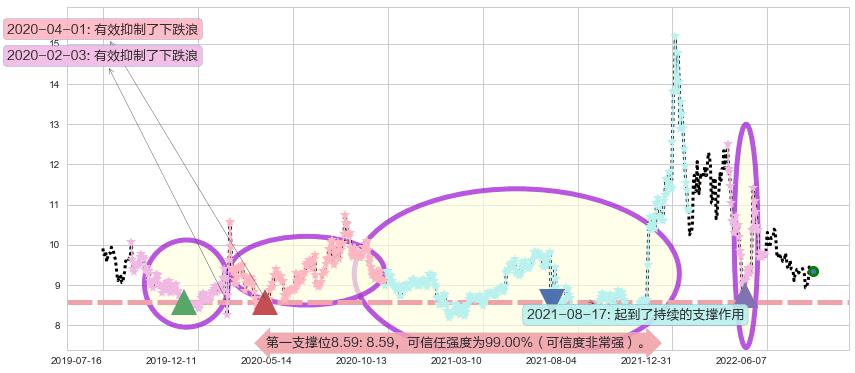 千金药业阻力支撑位图-阿布量化