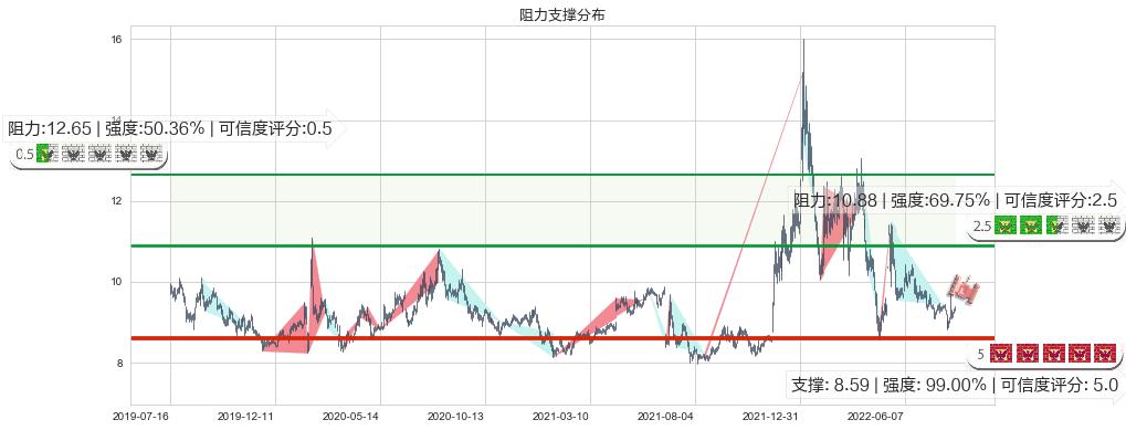 千金药业(sh600479)阻力支撑位图-阿布量化