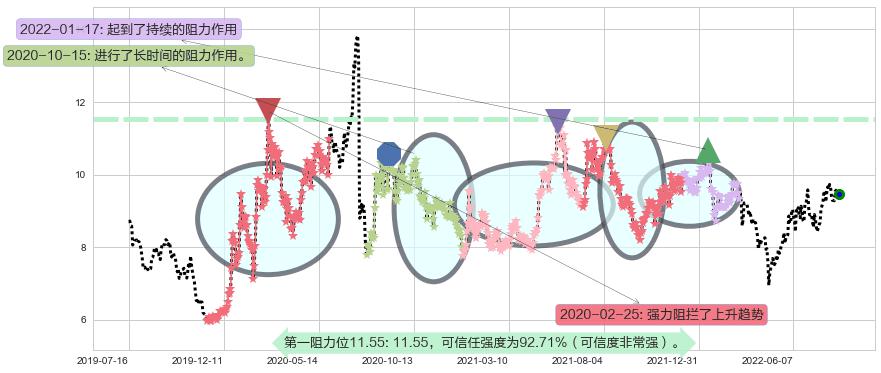 凌云股份阻力支撑位图-阿布量化