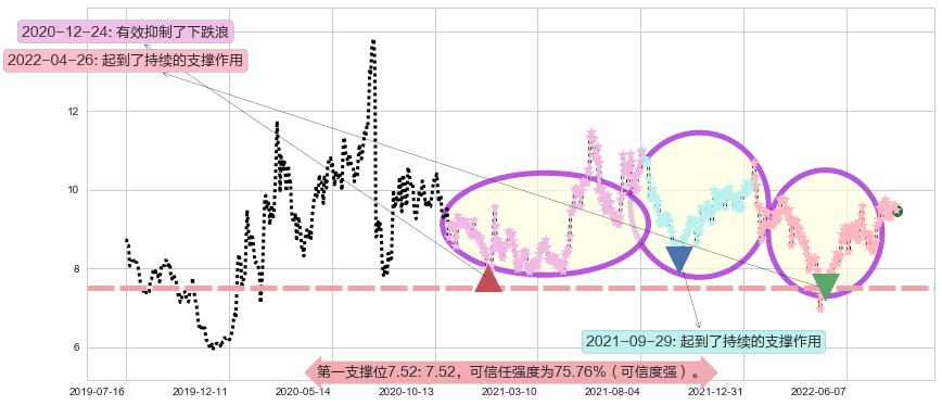 凌云股份阻力支撑位图-阿布量化