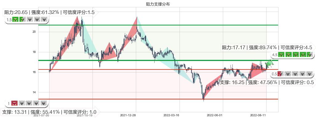 中国动力(sh600482)阻力支撑位图-阿布量化