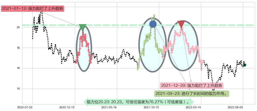 中国动力阻力支撑位图-阿布量化