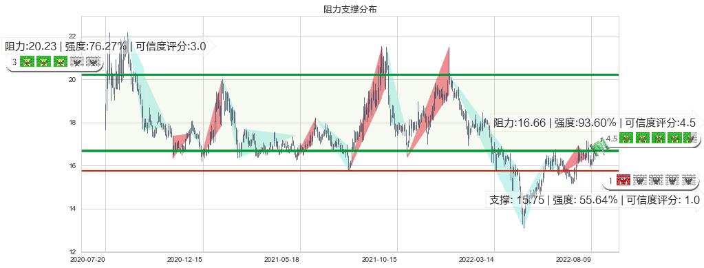 中国动力(sh600482)阻力支撑位图-阿布量化