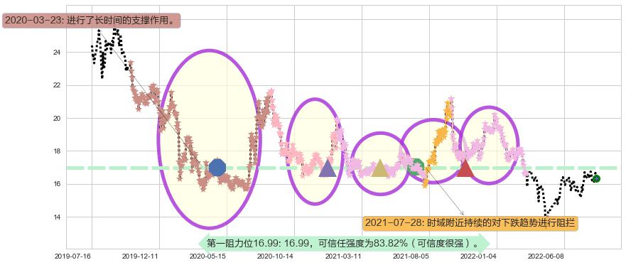 中国动力阻力支撑位图-阿布量化