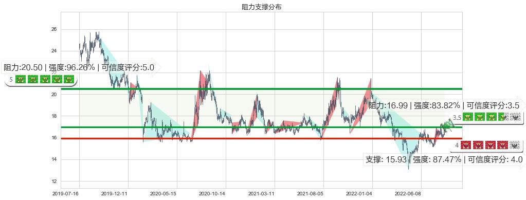 中国动力(sh600482)阻力支撑位图-阿布量化