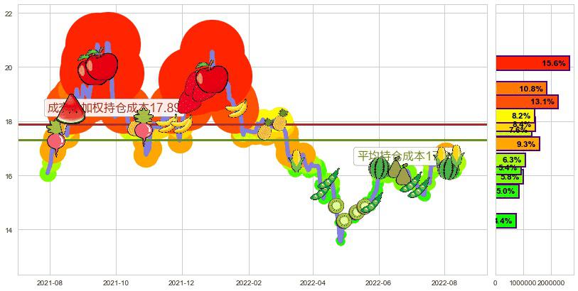 中国动力(sh600482)持仓成本图-阿布量化