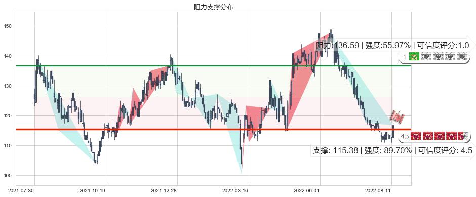 扬农化工(sh600486)阻力支撑位图-阿布量化