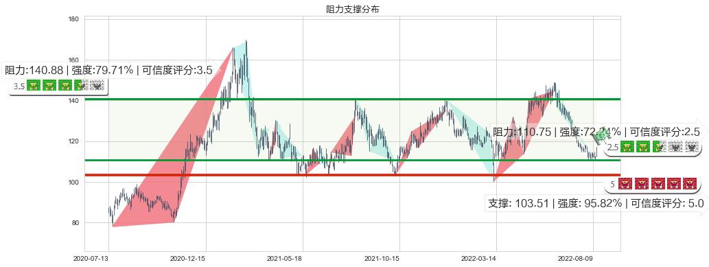 扬农化工(sh600486)阻力支撑位图-阿布量化