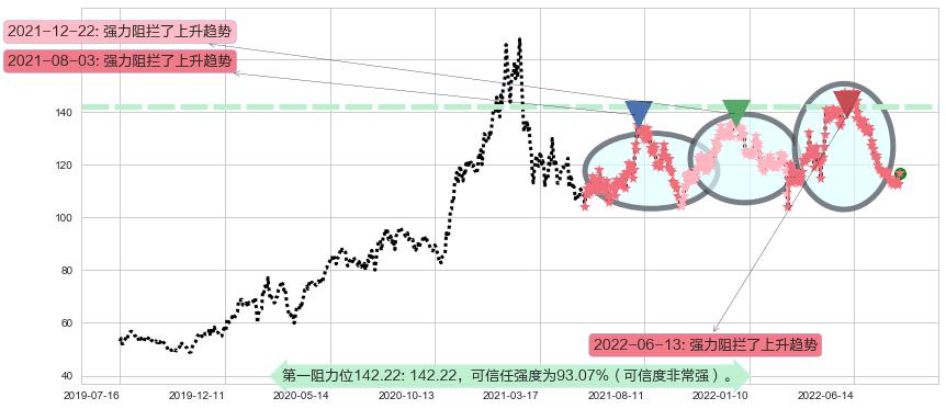 扬农化工阻力支撑位图-阿布量化