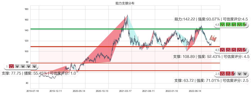 扬农化工(sh600486)阻力支撑位图-阿布量化