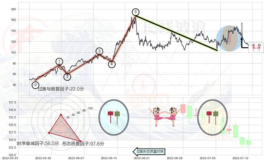 双针探底+三空阴线+曙光初现形态+中流砥柱形态+低档五阳线+上涨镊子线（U形磁铁）+锤头线（锤子线）+两黑夹一红+倾盆大雨+下降三部曲（降势三鹤）+高档五阴线+黄昏之星（夜星）+吊颈线（上吊线）+三只乌鸦+看跌(高位倒锤头)流星线 ➕ 调整浪ABC