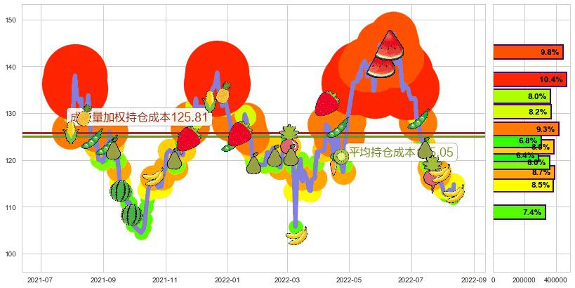 扬农化工(sh600486)持仓成本图-阿布量化
