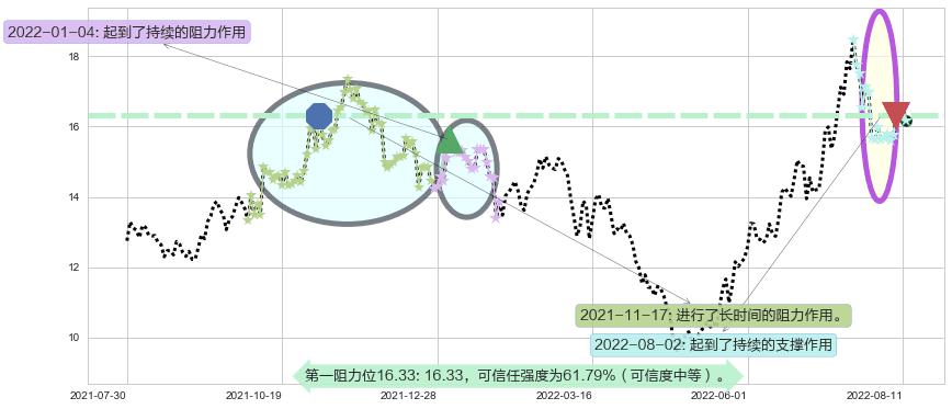 亨通光电阻力支撑位图-阿布量化