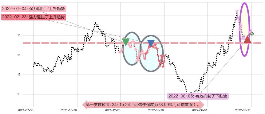 亨通光电阻力支撑位图-阿布量化