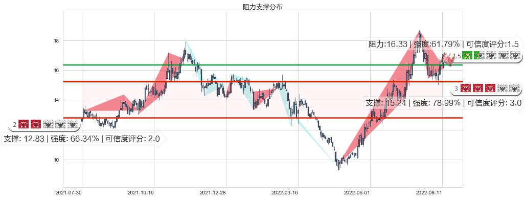 亨通光电(sh600487)阻力支撑位图-阿布量化