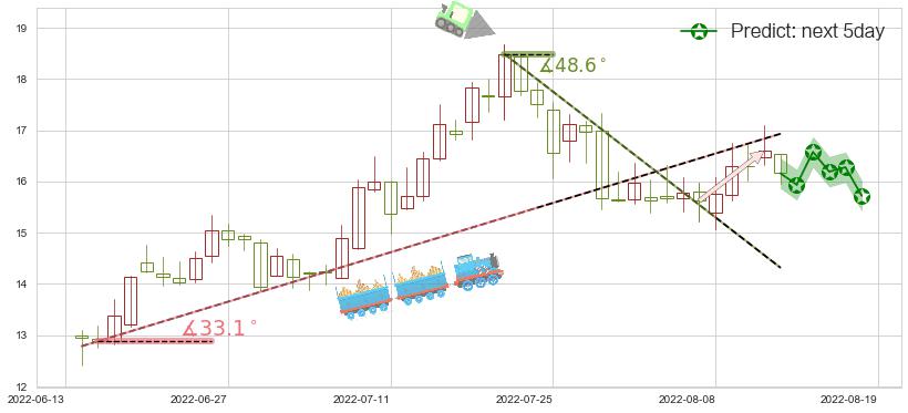 预测亨通光电(sh600487)价格K线图-阿布量化