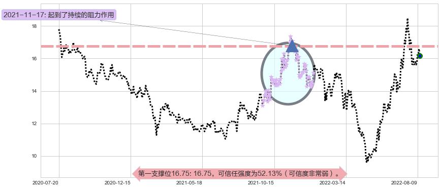 亨通光电阻力支撑位图-阿布量化