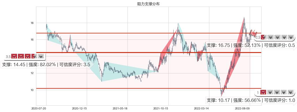 亨通光电(sh600487)阻力支撑位图-阿布量化