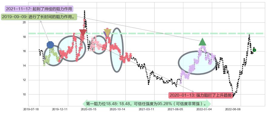 亨通光电阻力支撑位图-阿布量化