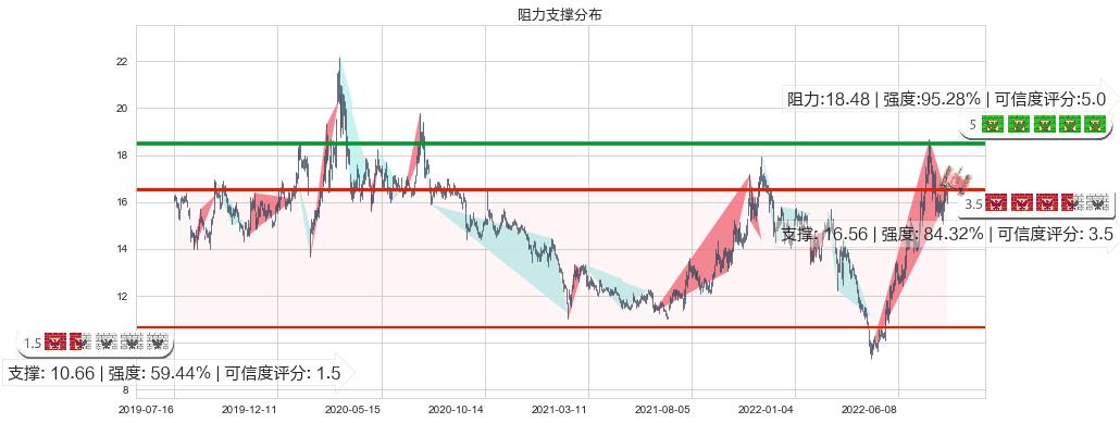 亨通光电(sh600487)阻力支撑位图-阿布量化