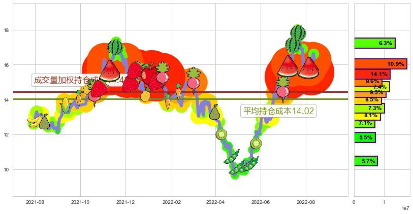 亨通光电(sh600487)持仓成本图-阿布量化