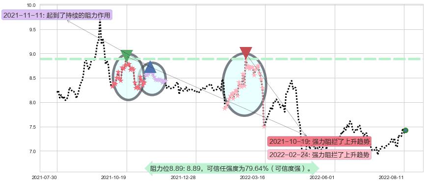 中金黄金阻力支撑位图-阿布量化