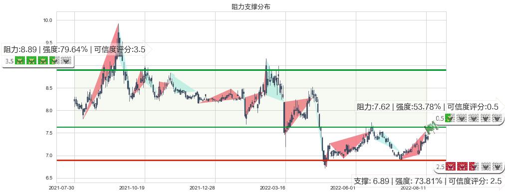 中金黄金(sh600489)阻力支撑位图-阿布量化