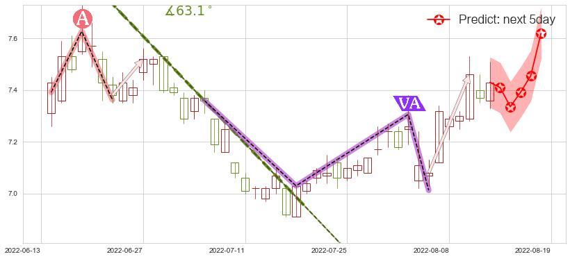 中金黄金(sh600489)价格预测图-阿布量化