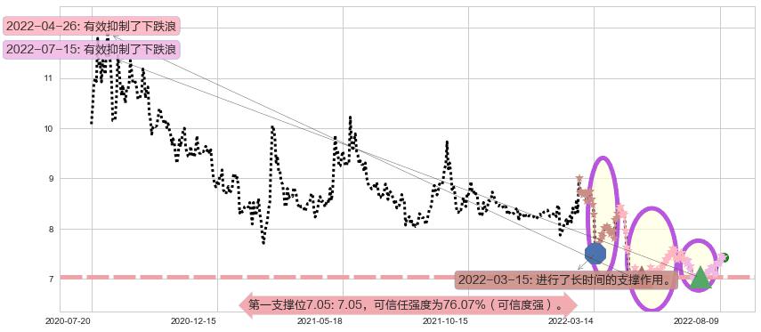 中金黄金阻力支撑位图-阿布量化