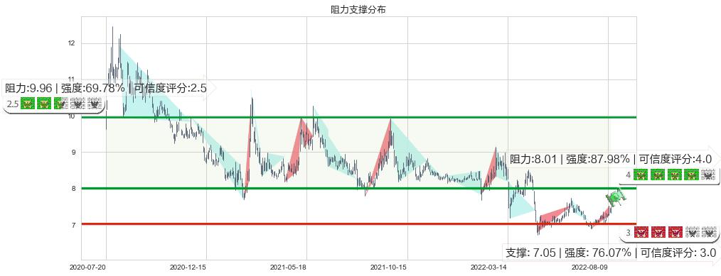 中金黄金(sh600489)阻力支撑位图-阿布量化