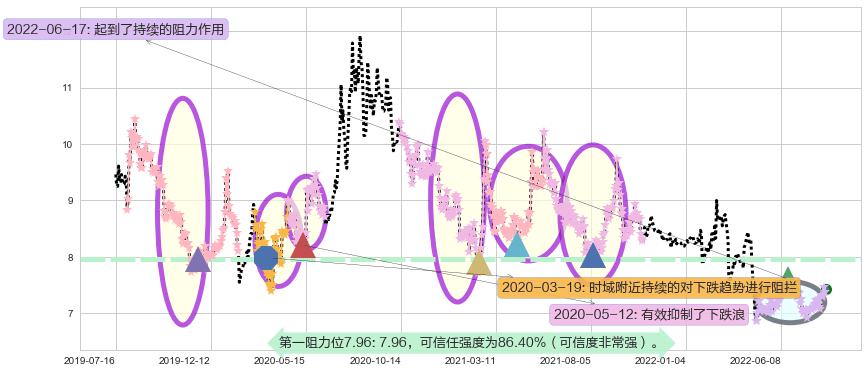 中金黄金阻力支撑位图-阿布量化