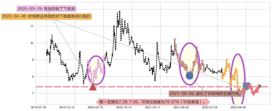 中金黄金阻力支撑位图-阿布量化