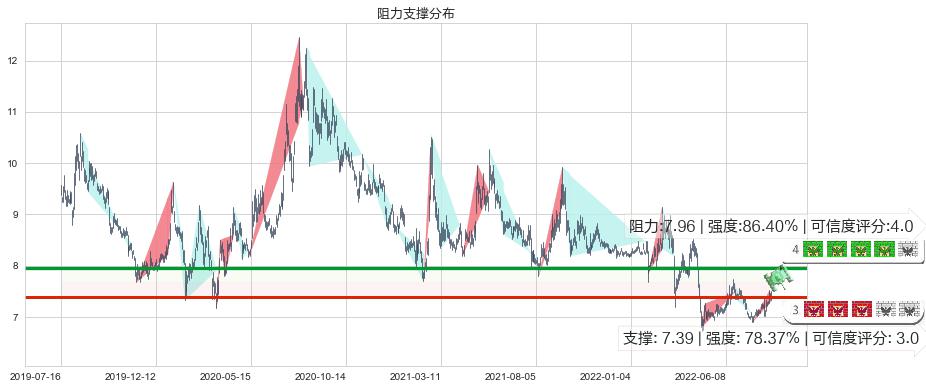 中金黄金(sh600489)阻力支撑位图-阿布量化