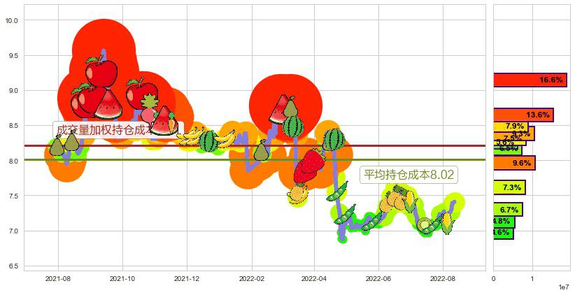 中金黄金(sh600489)持仓成本图-阿布量化