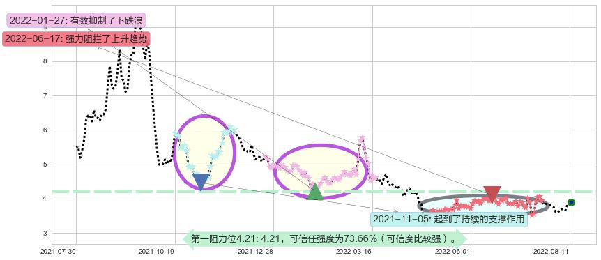 鹏欣资源阻力支撑位图-阿布量化