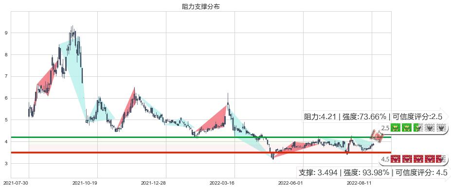 鹏欣资源(sh600490)阻力支撑位图-阿布量化