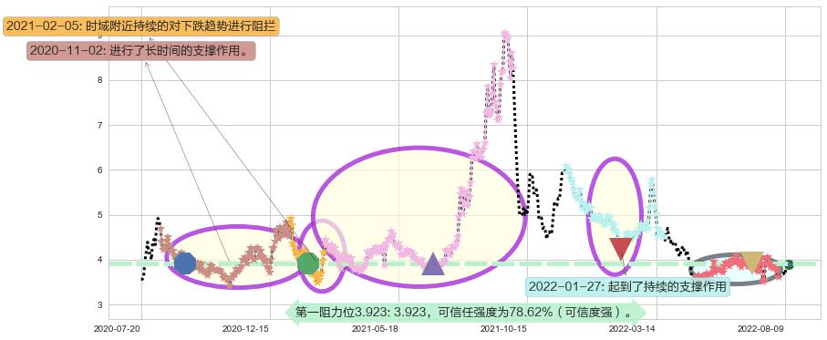 鹏欣资源阻力支撑位图-阿布量化