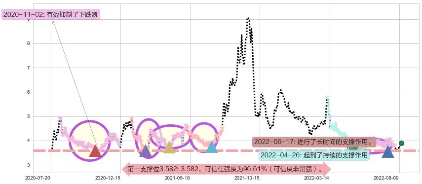 鹏欣资源阻力支撑位图-阿布量化